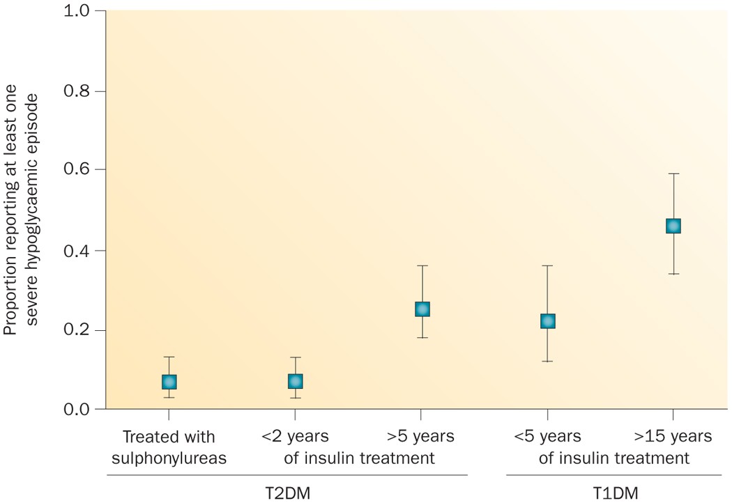 Hypoglycaemia In Diabetes Mellitus Epidemiology And Clinical