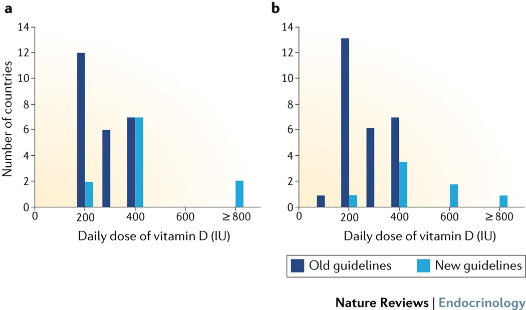 Comparative Analysis Of Nutritional Guidelines For Vitamin D