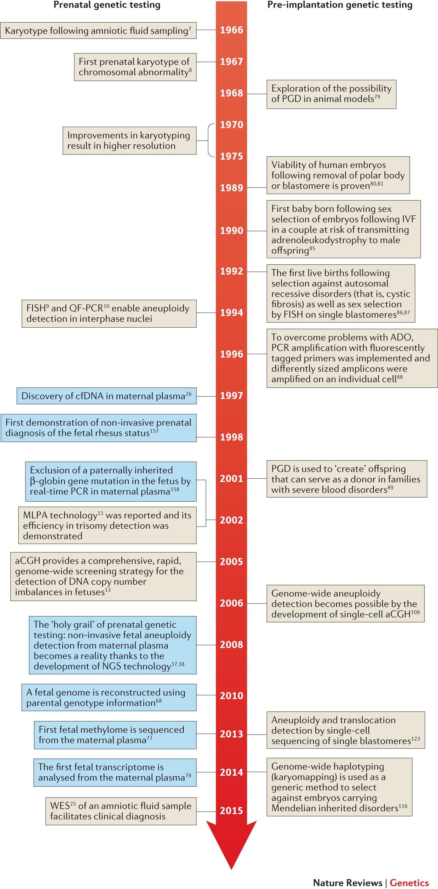 Prenatal And Pre Implantation Genetic Diagnosis Nature Reviews Genetics