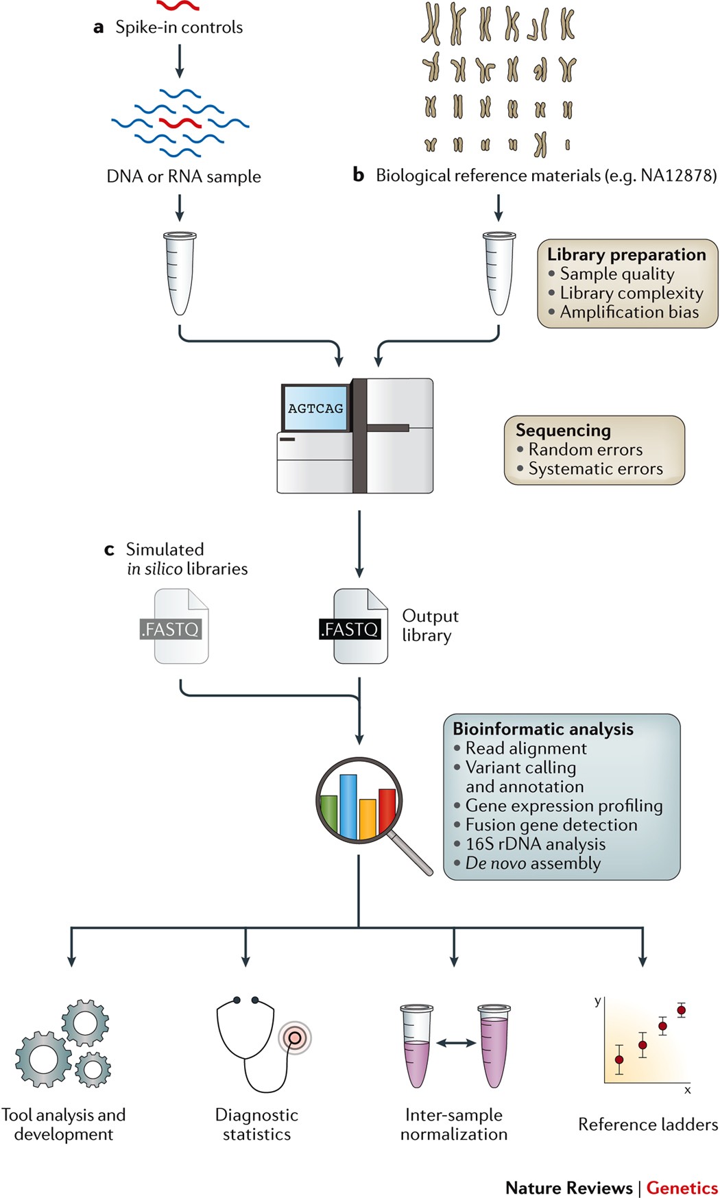 Danmark Niende visdom Reference standards for next-generation sequencing | Nature Reviews Genetics