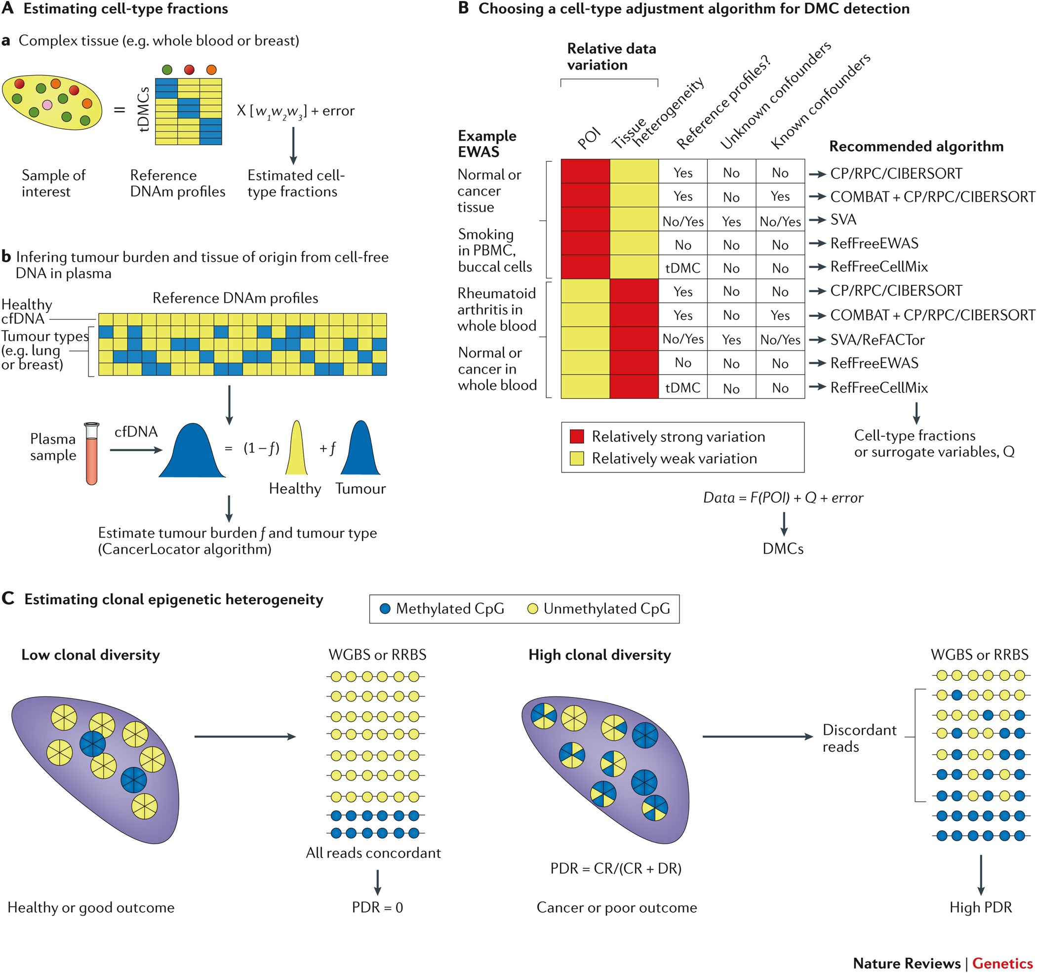 Statistical And Integrative System Level Analysis Of Dna Methylation Data Nature Reviews Genetics