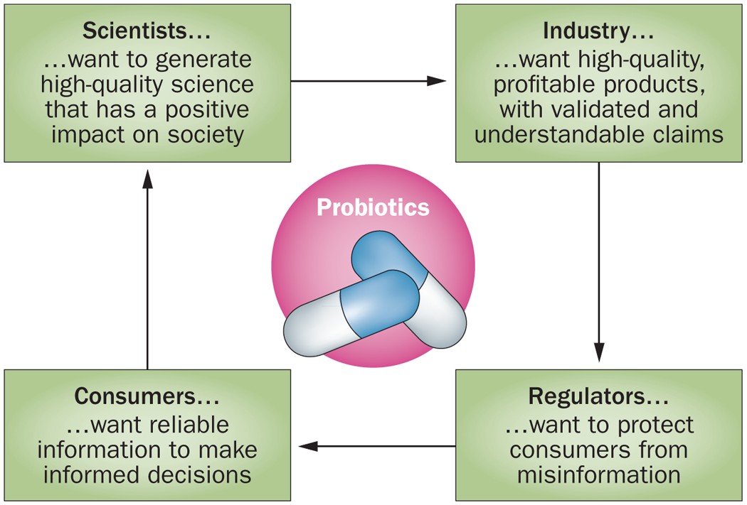 The International Scientific Association for Probiotics and Prebiotics  consensus statement on the scope and appropriate use of the term probiotic  | Nature Reviews Gastroenterology & Hepatology