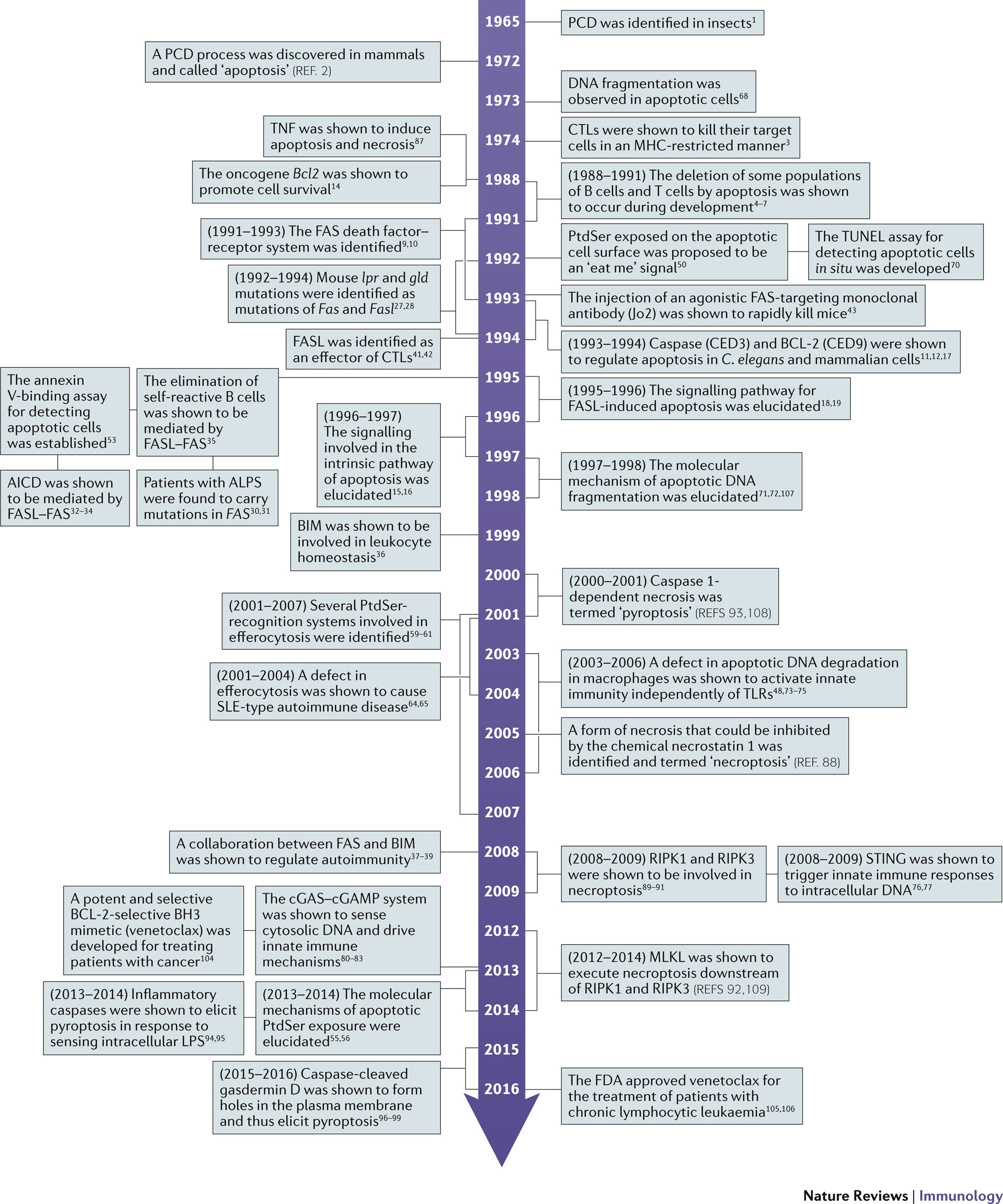 Programmed cell death 50 (and beyond)