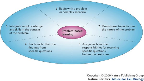 Cell biology should be taught as science is practised | Nature Reviews  Molecular Cell Biology