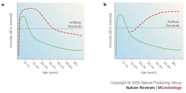 The success and failure of BCG — implications for a novel tuberculosis  vaccine | Nature Reviews Microbiology