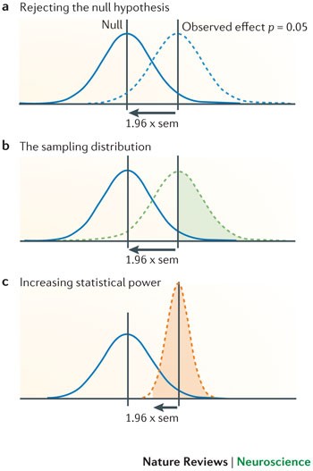 Power failure: why small sample size undermines the reliability of  neuroscience | Nature Reviews Neuroscience