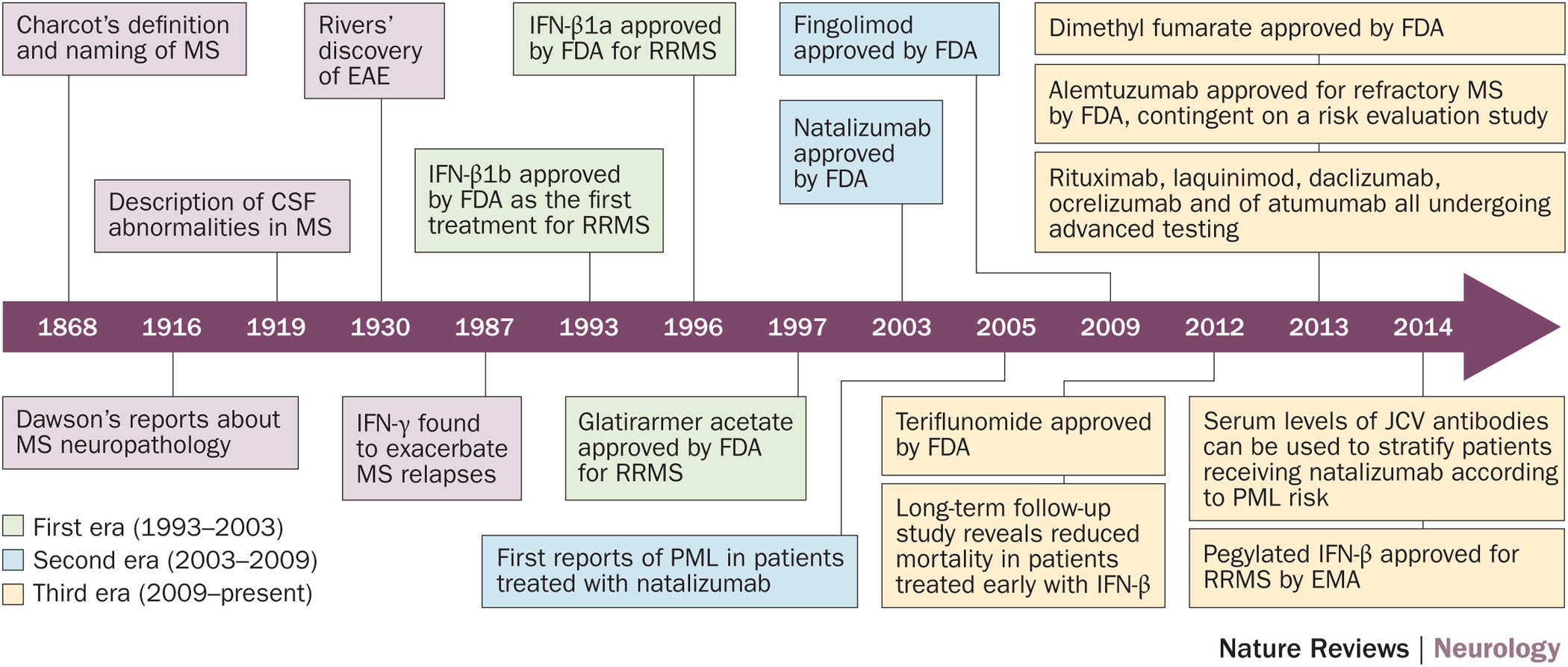 Frontiers  Therapeutic Advances in Multiple Sclerosis