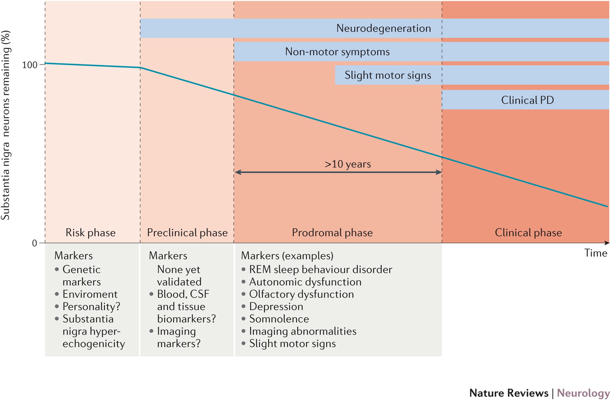 Advances in markers of prodromal Parkinson disease | Nature Reviews  Neurology