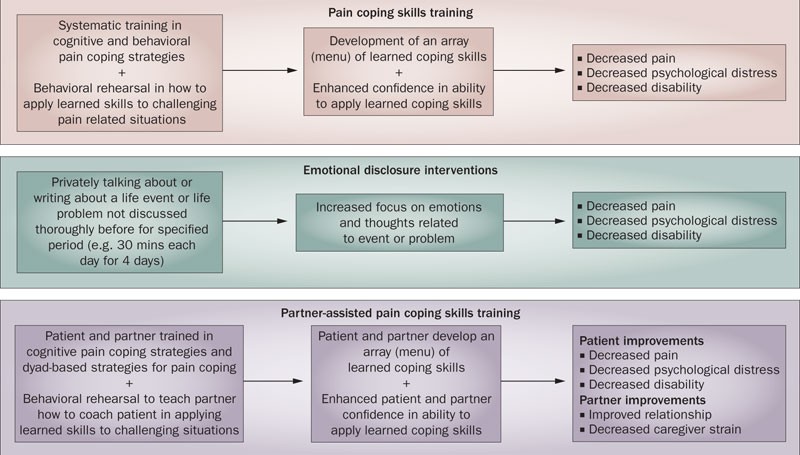 Psychological Approaches To Understanding And Treating Arthritis Pain Nature Reviews Rheumatology