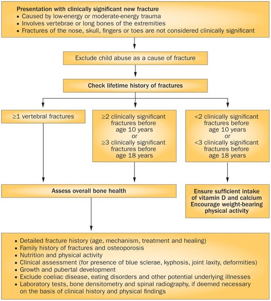 Causes Mechanisms And Management Of Paediatric Osteoporosis