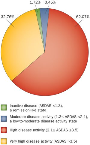 Frontiers  The BASDAI Cut-Off for Disease Activity Corresponding to the  ASDAS Scores in a Taiwanese Cohort of Ankylosing Spondylitis