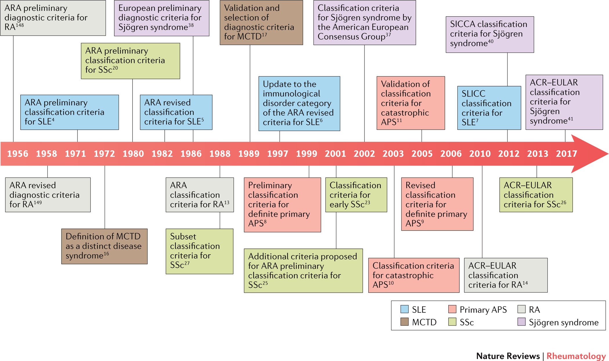 tag Uberettiget Fortære Moving towards a molecular taxonomy of autoimmune rheumatic diseases |  Nature Reviews Rheumatology