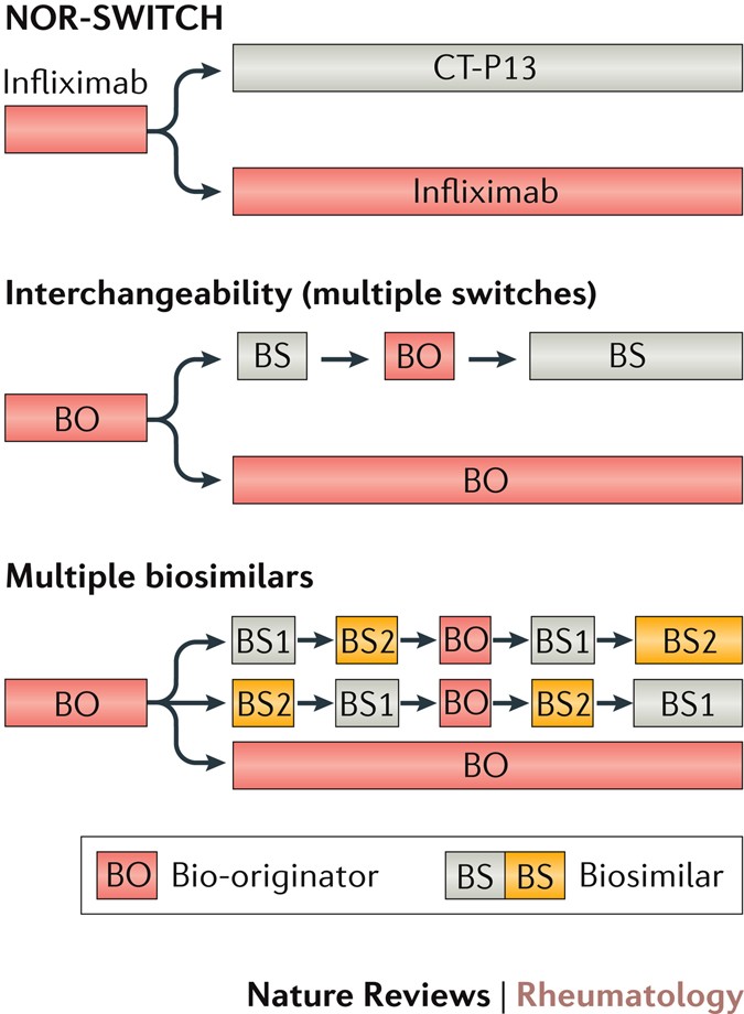 Biosimilar switching — “To set a form upon desired change” | Nature Reviews  Rheumatology