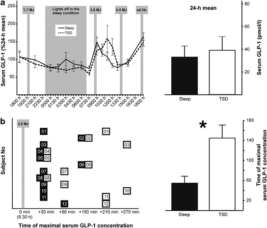 glp 1 sleep disturbance Acute sleep deprivation delays the glucagon-like peptide 1 peak response to  breakfast in healthy men