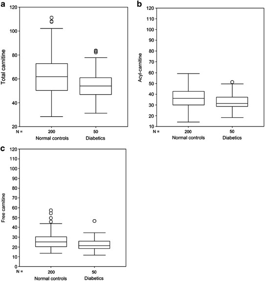 Children who develop type 1 diabetes early in life show low levels of  carnitine and amino acids at birth: does this finding shed light on the  etiopathogenesis of the disease? | Nutrition