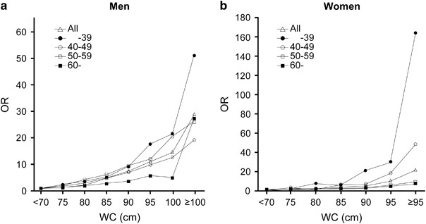 Aging attenuates the association of central obesity with the accumulation  of metabolic risk factors when assessed using the waist circumference  measured at the umbilical level (the Japanese standard method) | Nutrition &