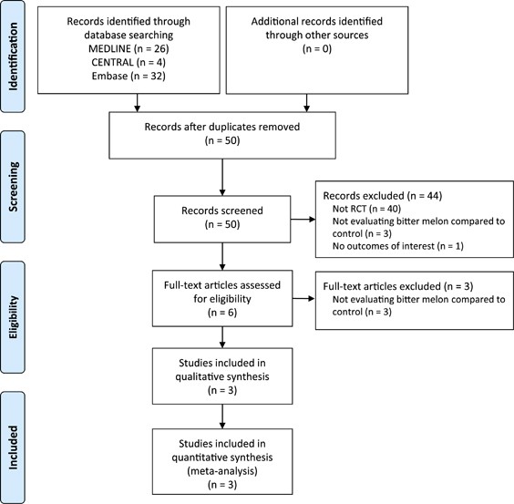 The Effect Of Bitter Melon Mormordica Charantia In Patients With Diabetes Mellitus A Systematic Review And Meta Analysis Nutrition Diabetes