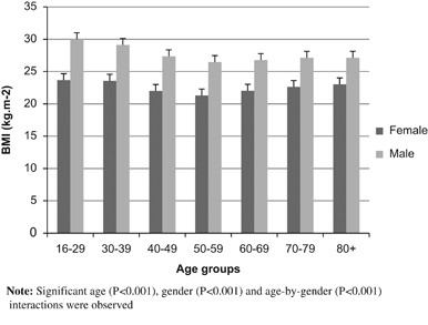 The Need To Redefine Age And Gender Specific Overweight And Obese