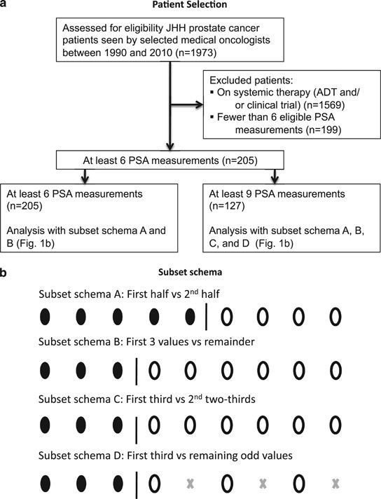 The effect of the frequency and duration of PSA measurement on PSA doubling  time calculations in men with biochemically recurrent prostate cancer |  Prostate Cancer and Prostatic Diseases