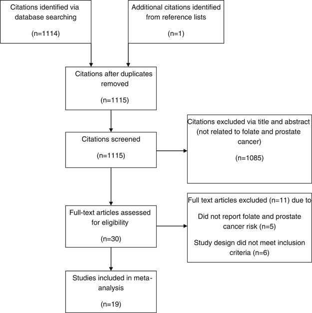 Folate intake and the risk of prostate cancer: a systematic review and  meta-analysis | Prostate Cancer and Prostatic Diseases