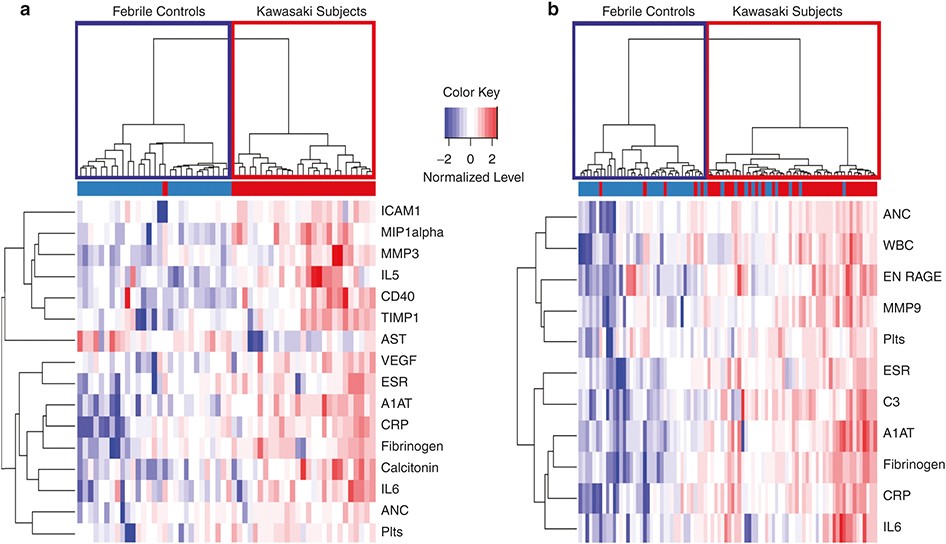Novel data-mining approach identifies biomarkers for diagnosis of Kawasaki  disease | Pediatric Research