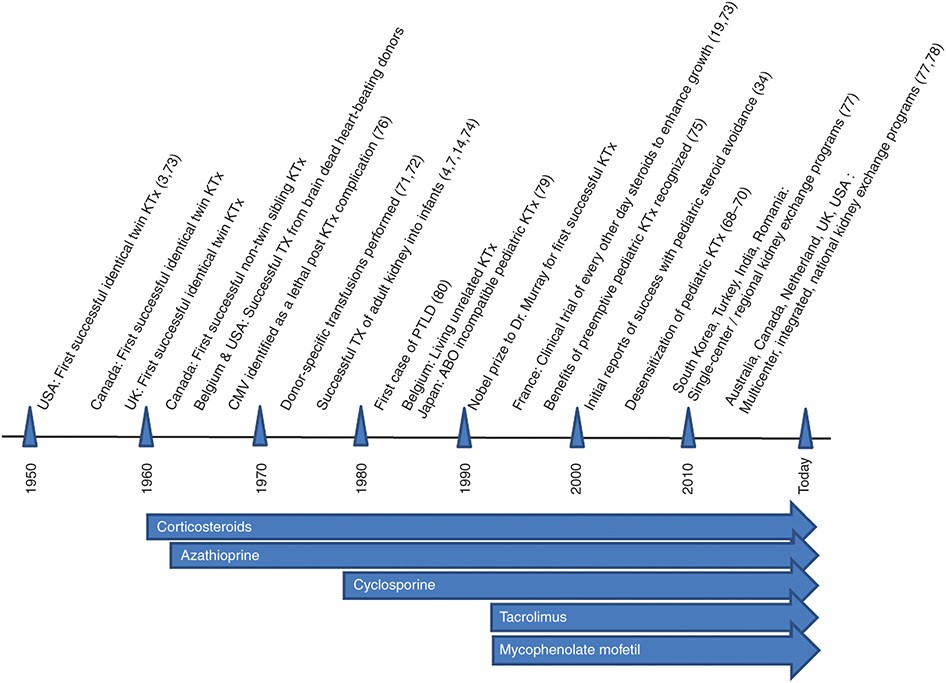 Pediatric Kidney Transplantation A Historical Review Pediatric