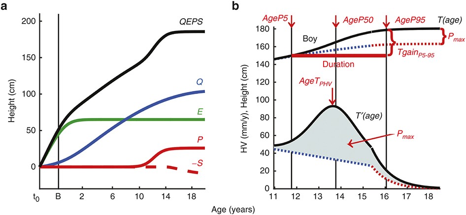 Diminishing benefits of urban living for children and adolescents' growth  and development