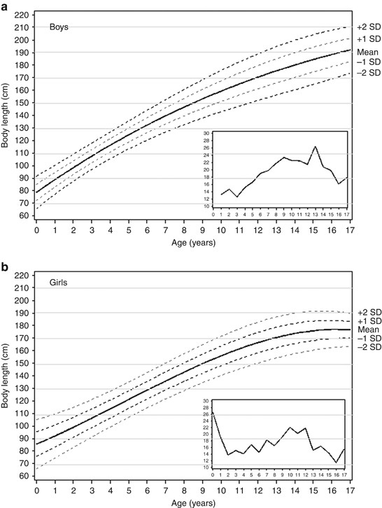 Skeletal evolution in Marfan syndrome: growth curves from a French