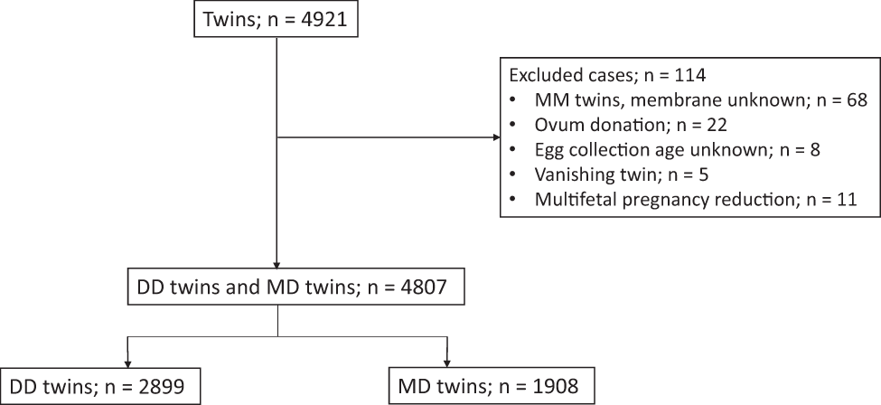 Fig. 1: Number and types of twin pregnancies included in the study.