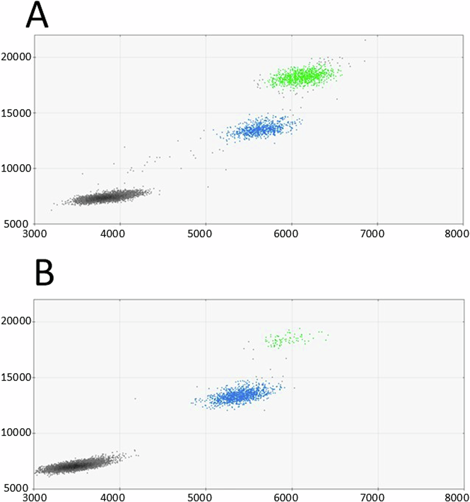 Fig. 2: Two-dimensional ddPCR scatter plots for the analysis of the TCF20 variant.