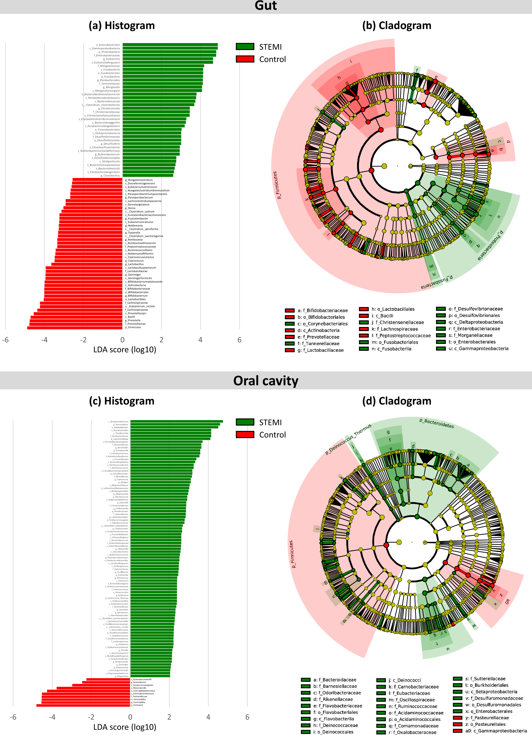Fig. 3: Differentially abundant taxa. Linear discriminant analysis (LDA) effect size (LEfSe) was performed on the microbial communities of the stool and oral swab samples.