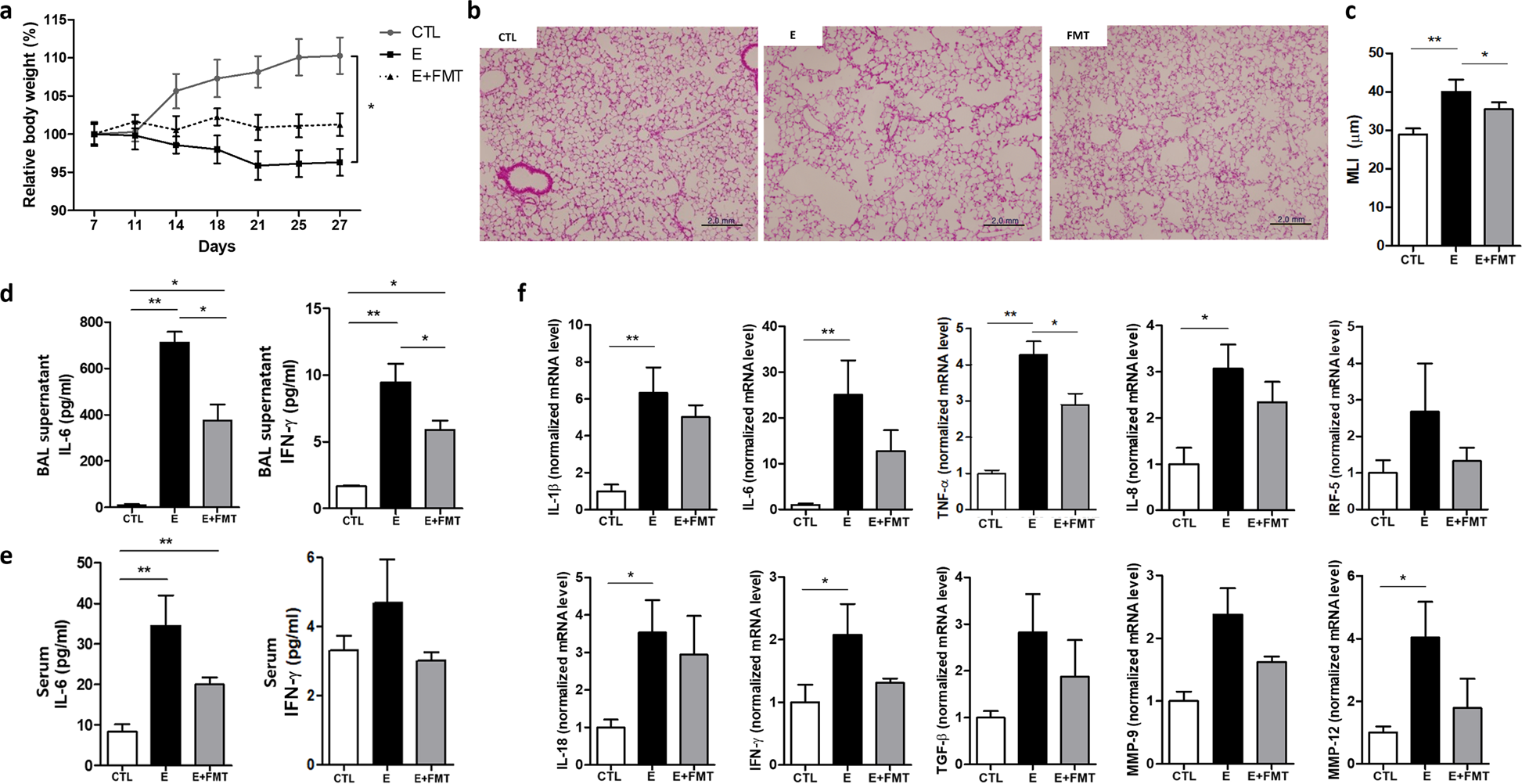 Fecal microbial transplantation and a high fiber diet attenuates emphysema  development by suppressing inflammation and apoptosis | Experimental &  Molecular Medicine