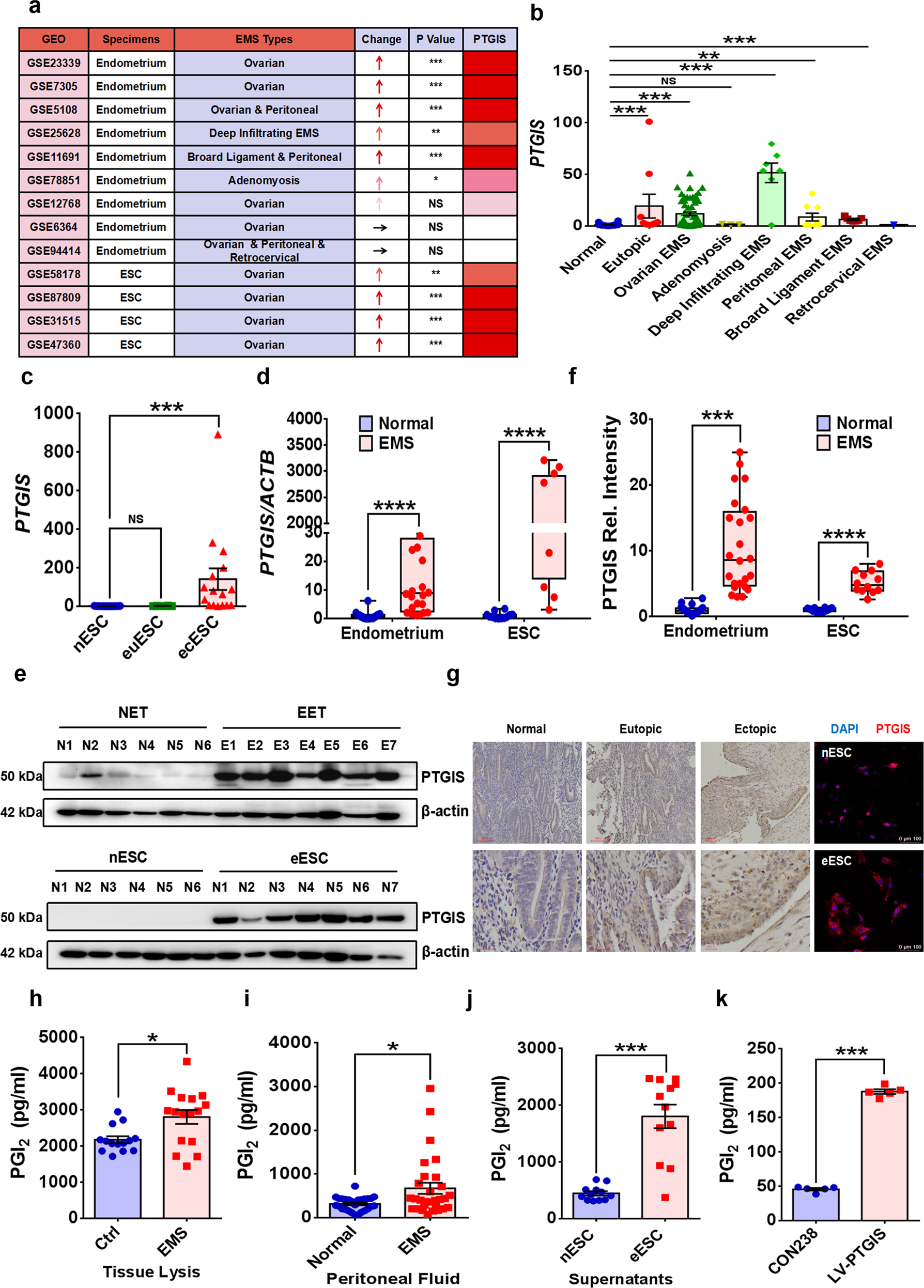 Fig. 1: EMs specimens display considerably augmented levels of PTGIS/PGI2.