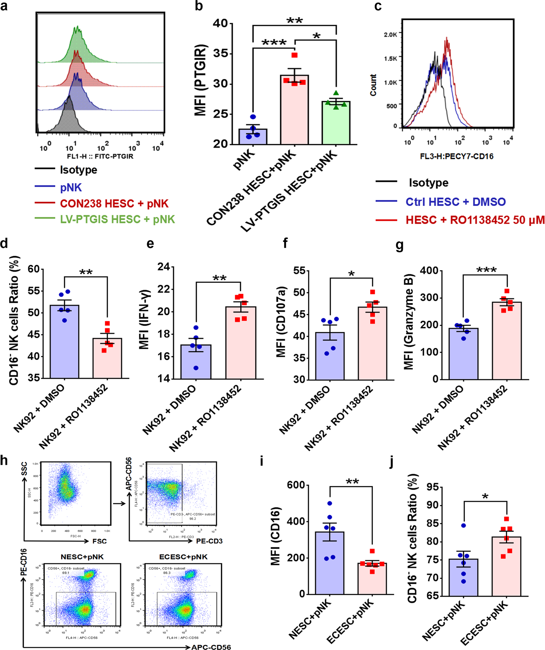 Fig. 4: ESCs promote CD16− NK-cell differentiation through PTGIR.
