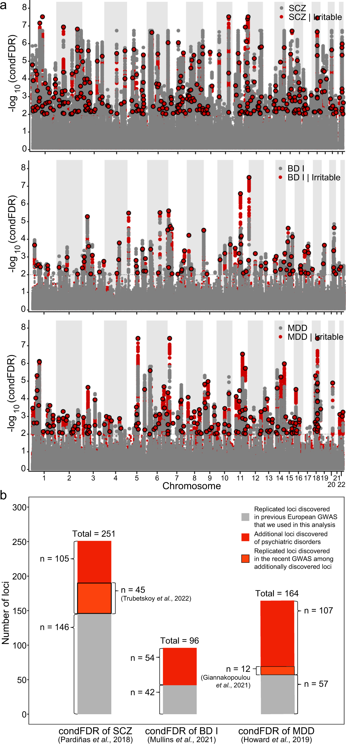 Fig. 4: Conditional false discovery rate analyses of irritability and psychiatric disorders (schizophrenia, bipolar I disorder and major depressive disorder).