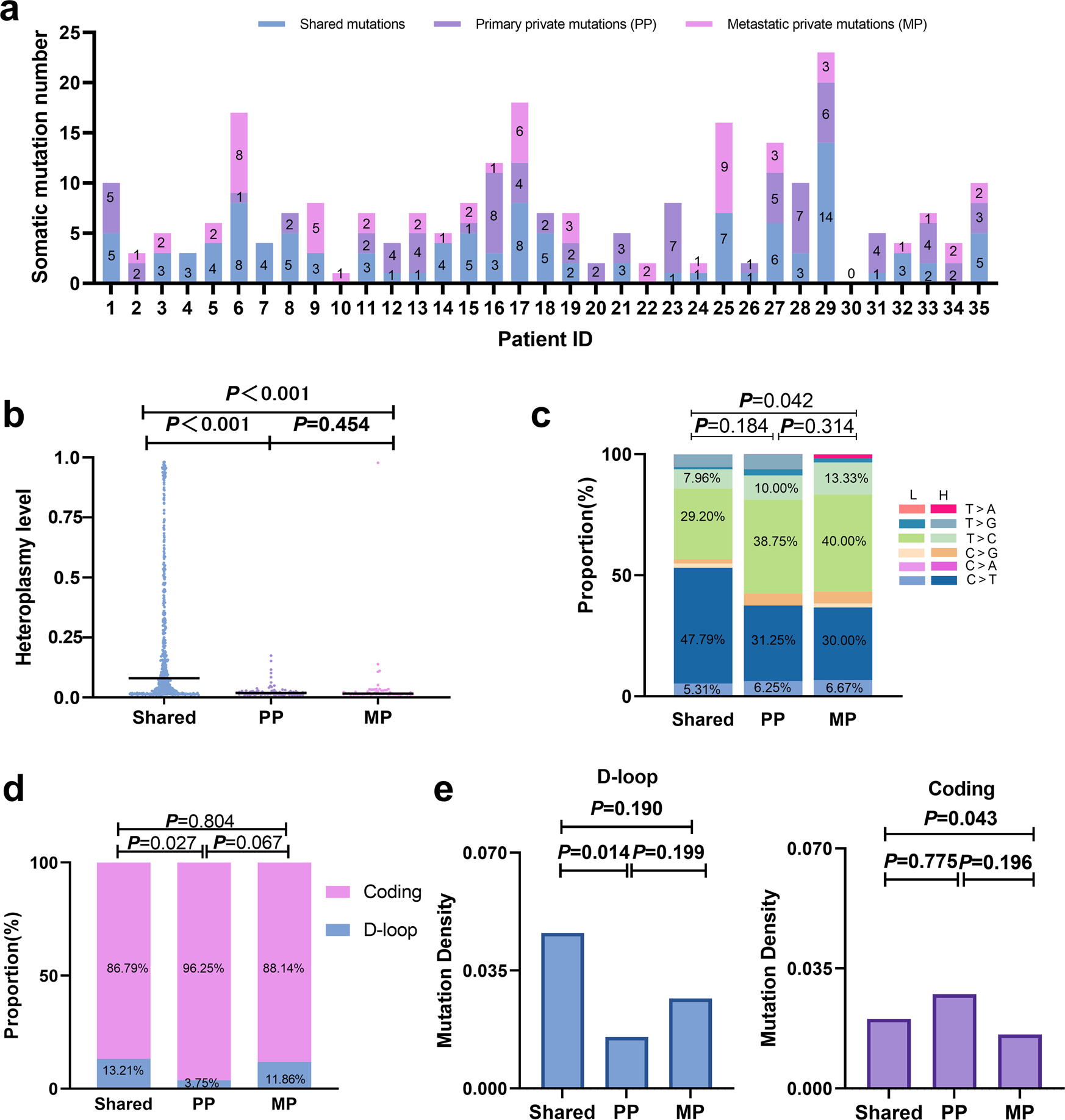 Fig. 3: Different mutational spectra between shared and private mutations.