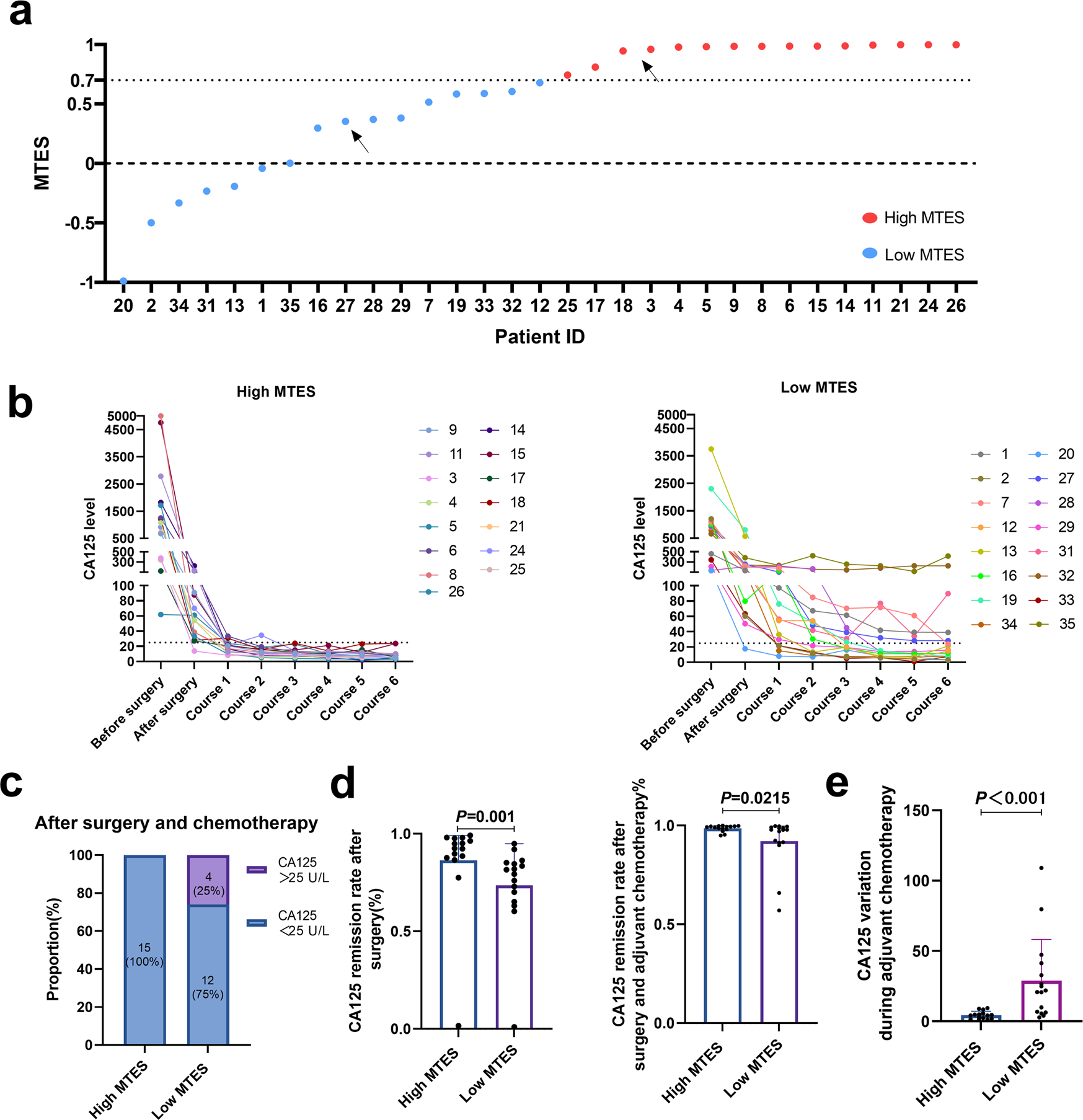 Fig. 6: Association of mtDNA-based tumor evolutionary score (MTES) with therapeutic efficacy in ovarian cancer.