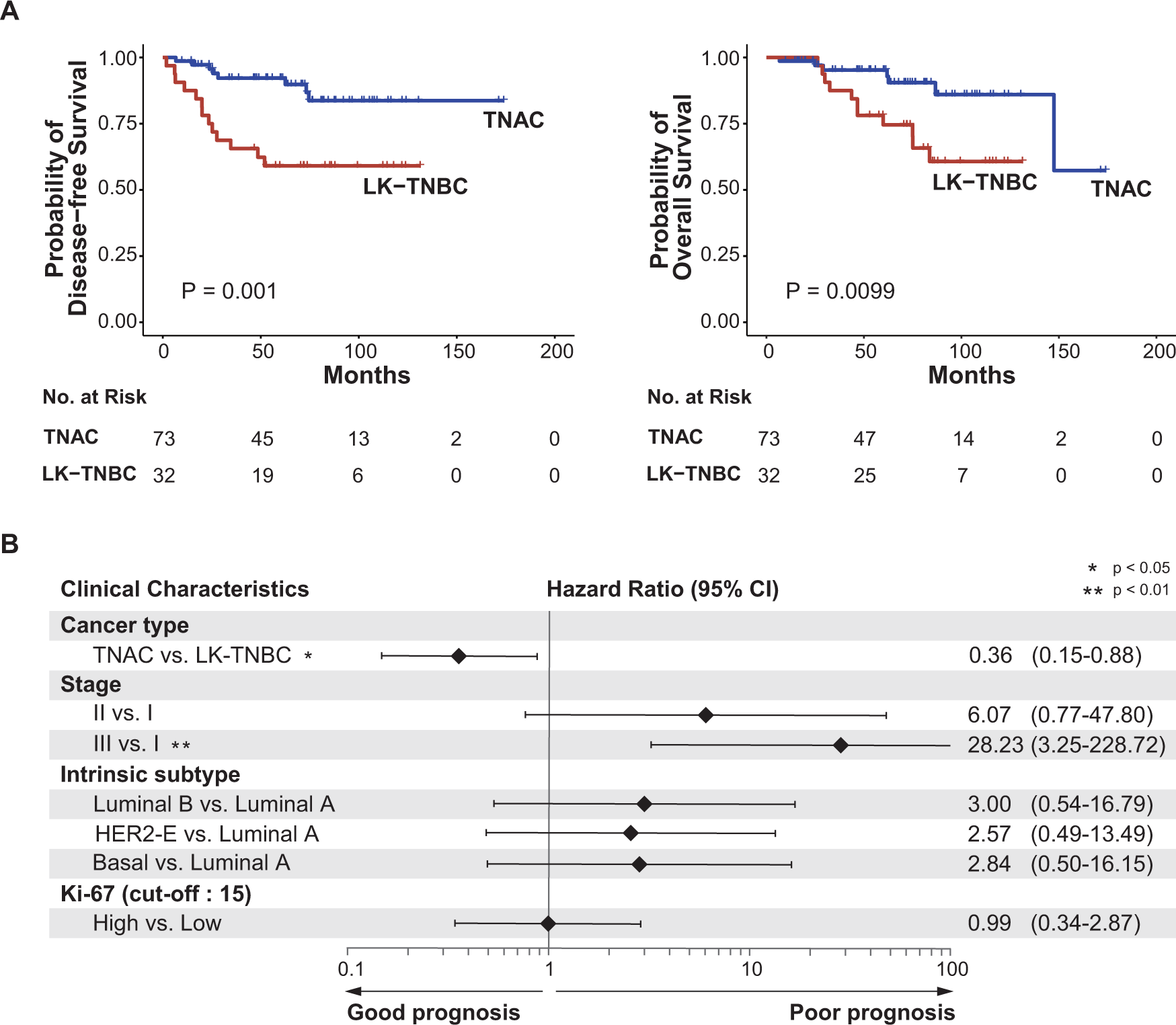 Fig. 5: Kaplan‒Meier Survival Analysis and Multivariate Analysis.