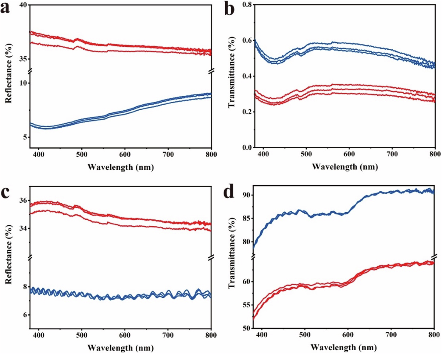 Fig. 8: Light reflectance and transmittance of model high-density films before and after stimulated contamination.