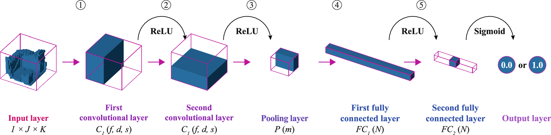 Fig. 5: Architecture of the 3D CNN for heritage building classification.