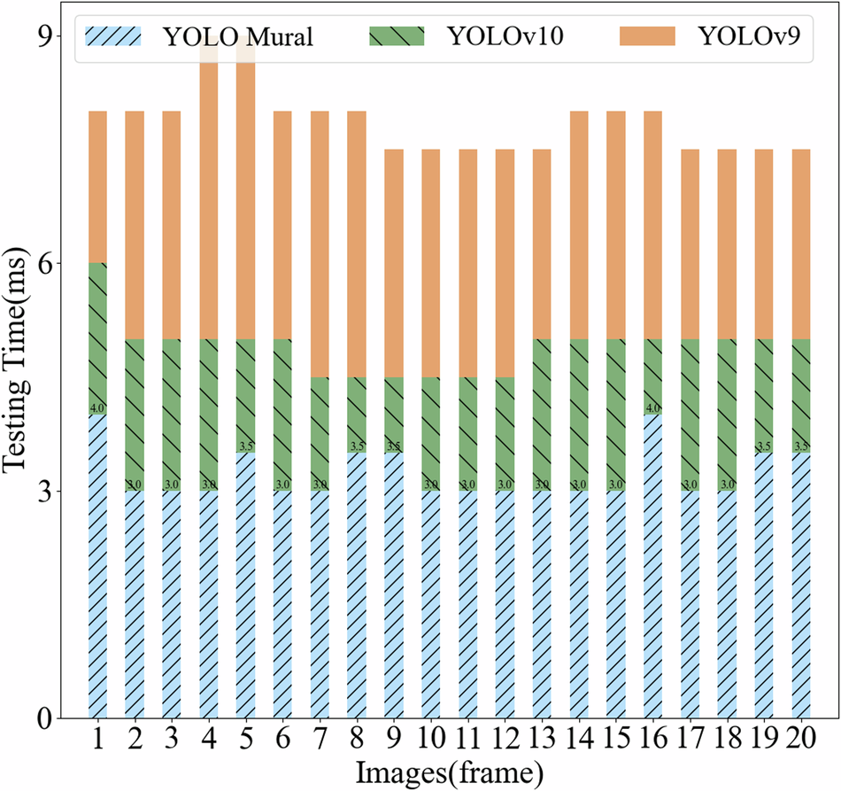 Fig. 11: Real-time detection speed comparison.