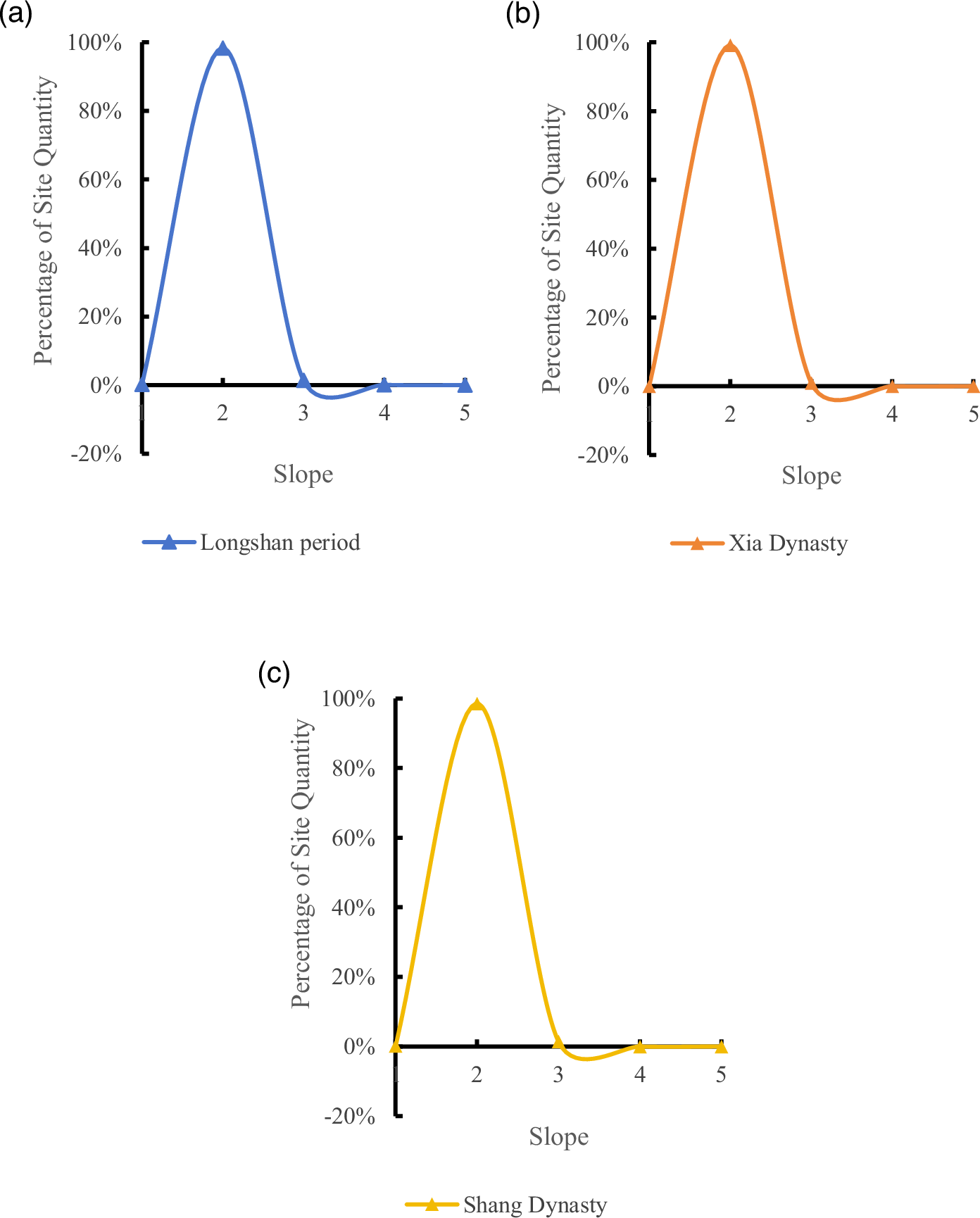 Fig. 11: Scatter plot of proportional distribution of cultural sites at different slopes.