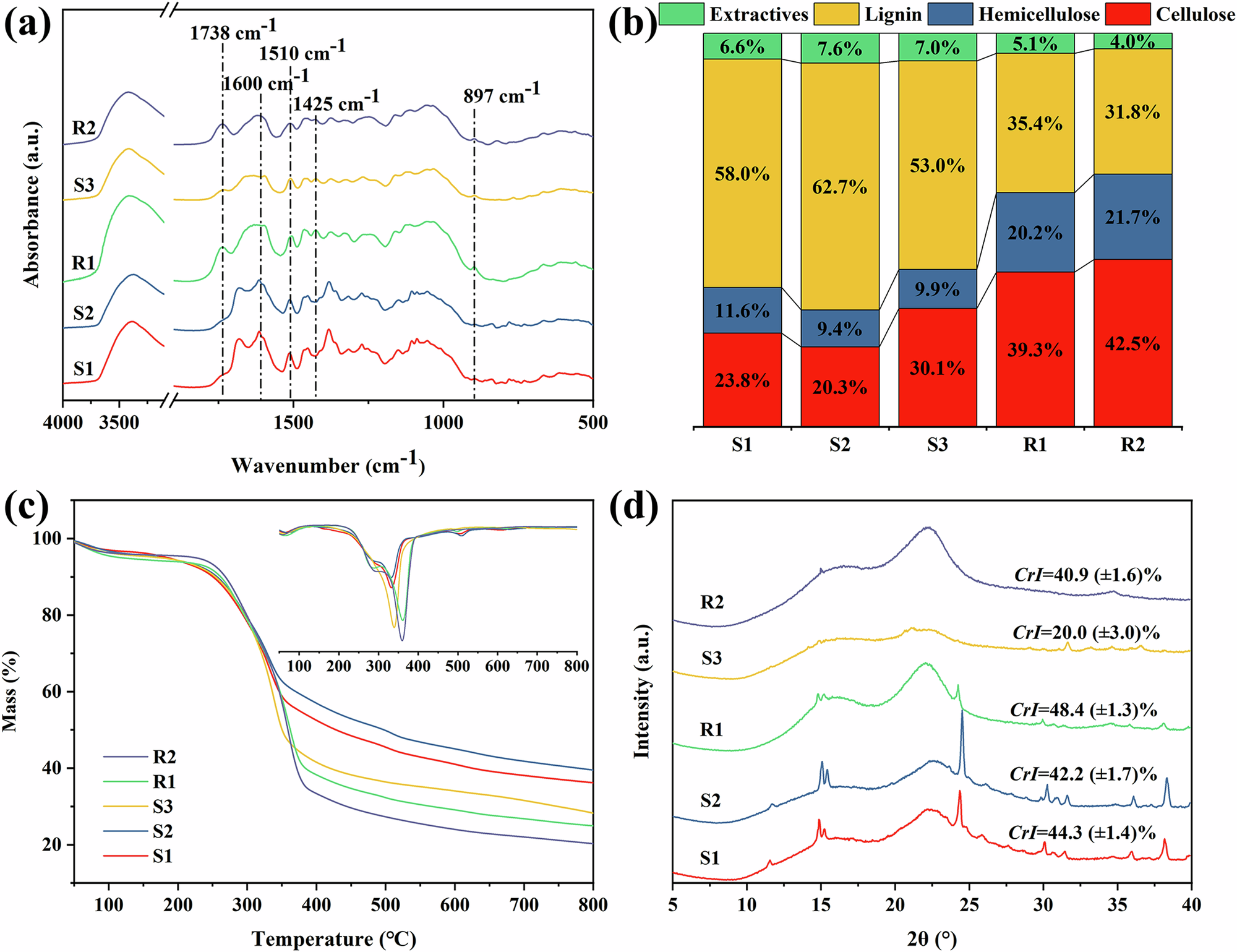 Fig. 4: Analysis of chemical components of archaeological wood.