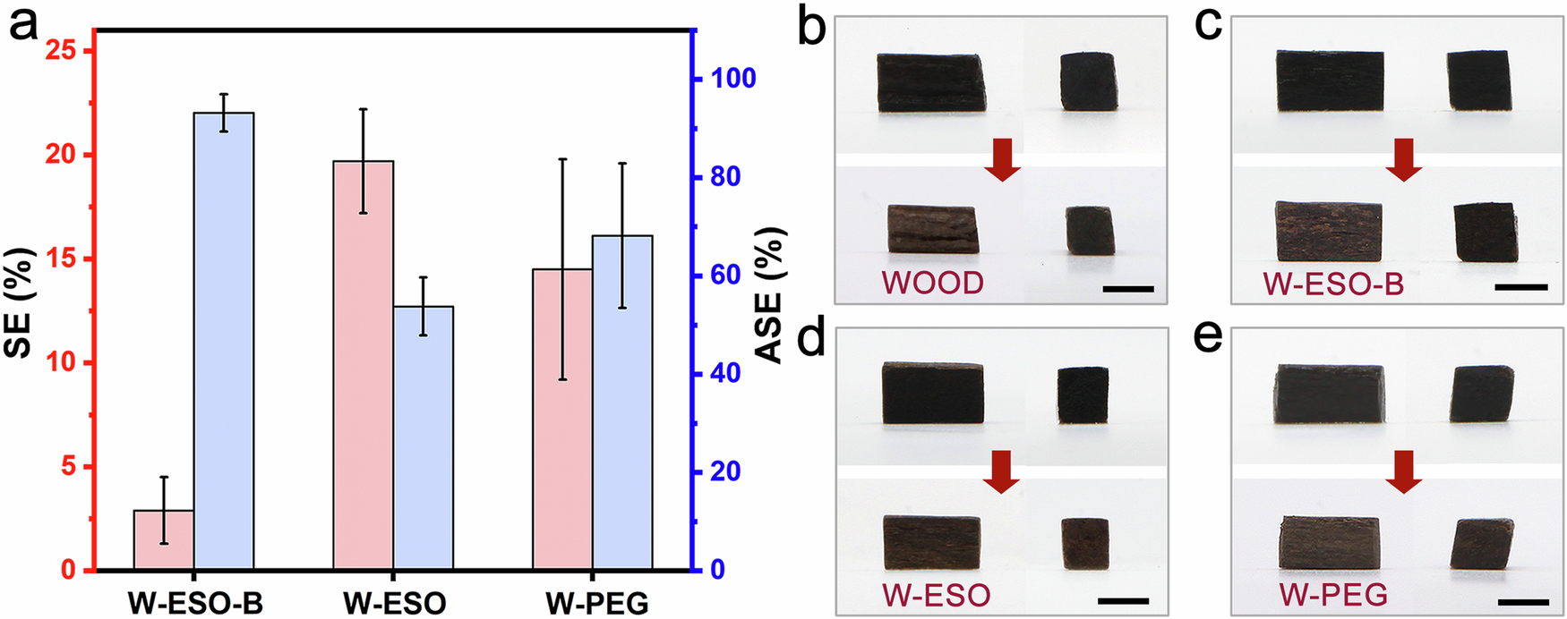 Fig. 4: Dimensional stability of different consolidated archaeological wood samples.