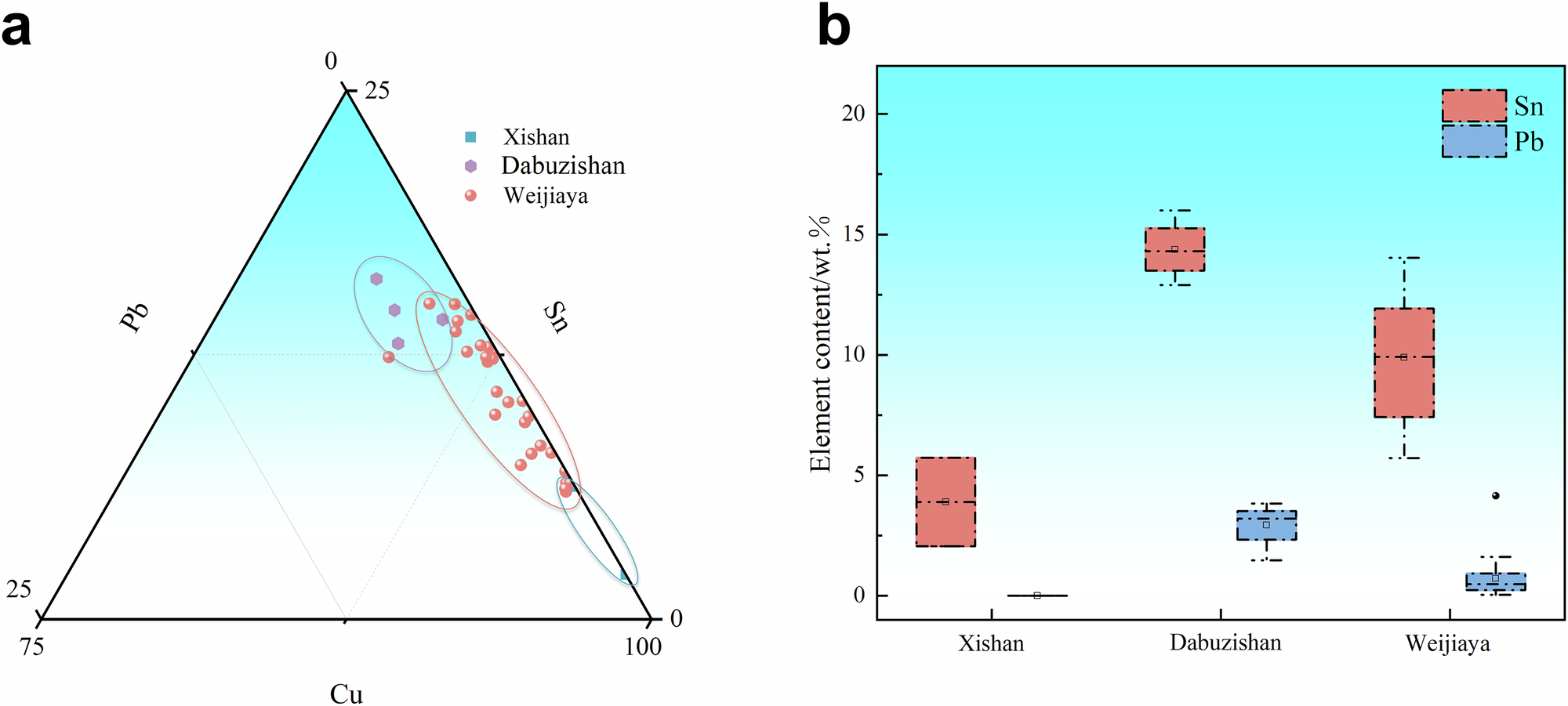 Fig. 14: Ternary scatter plot of alloy composition and boxplot comparison of Sn and Pb content for hot-worked, thin-walled bronzes unearthed from various sites of the early Qin culture.