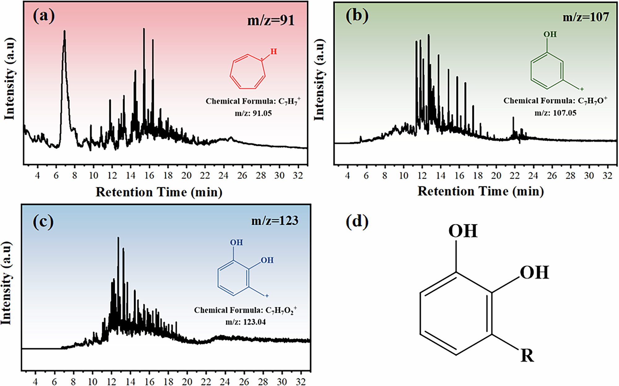 Fig. 10: TIC and chemical structure of alkyl-substituted catechols from residual fragments of the leather artifact.