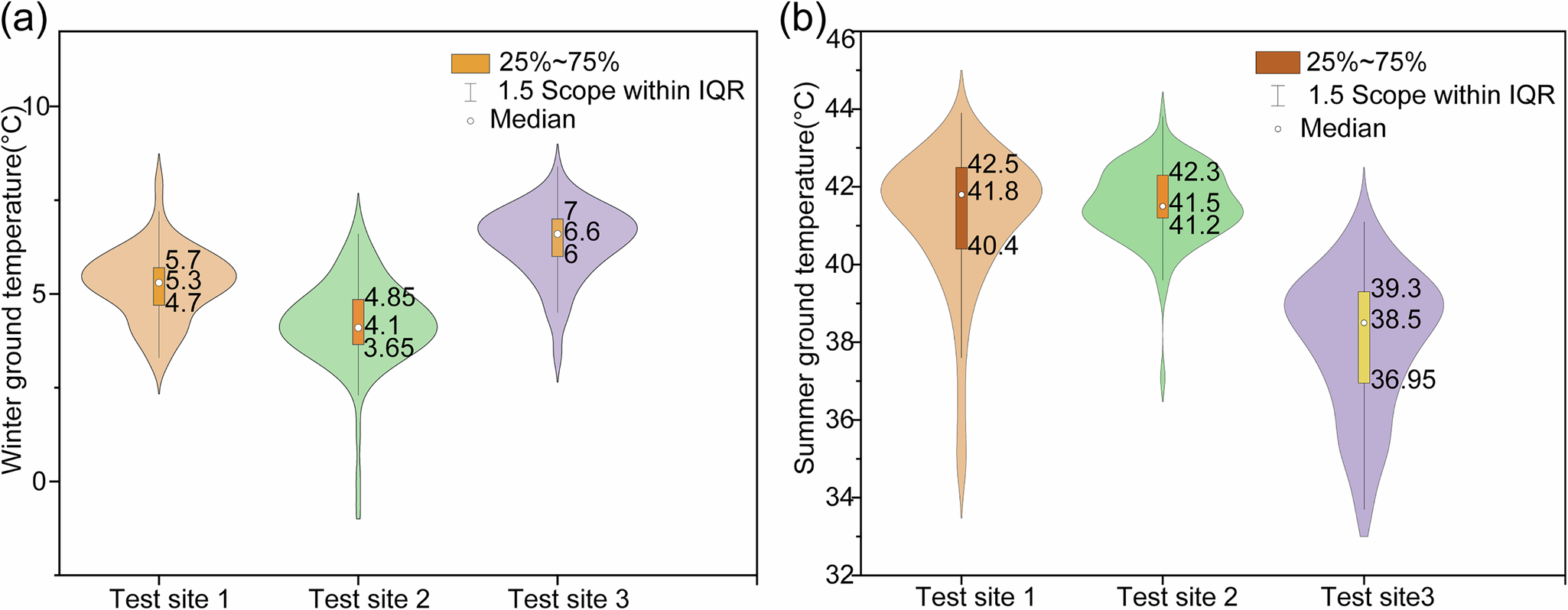 Fig. 2: Violin plot of mobile measurement data.