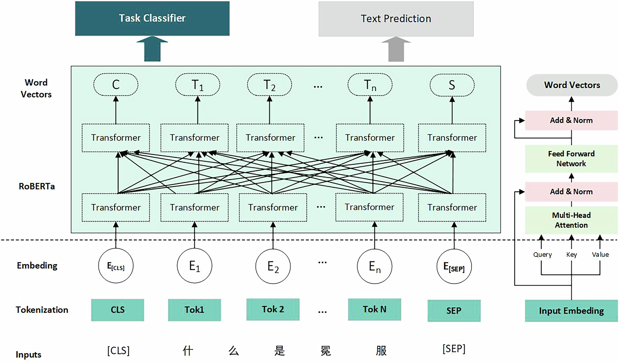 Fig. 4: RoBERTa model.