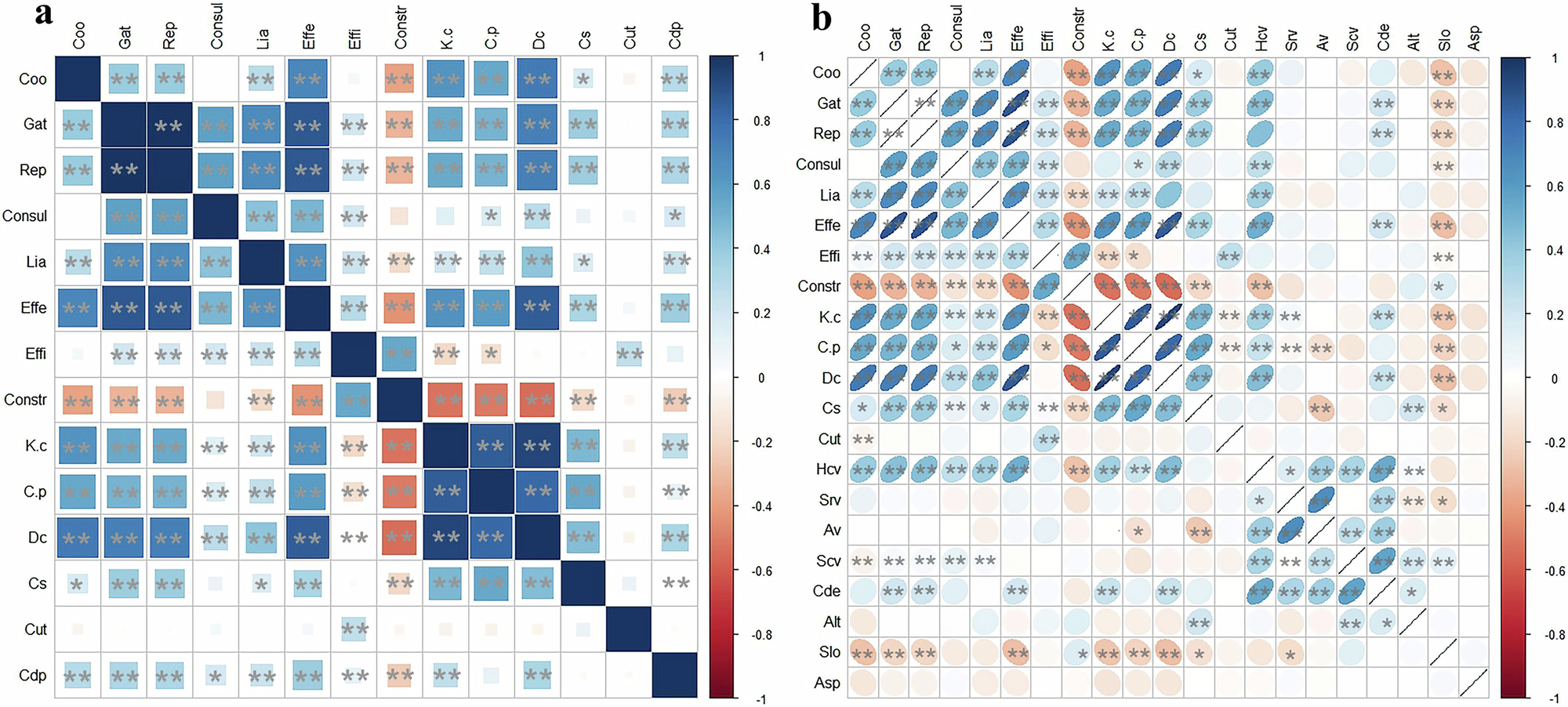 Fig. 15: Correlations among comprehensive development potential, component factors, and network structure of CRPU in Qiandongnan.