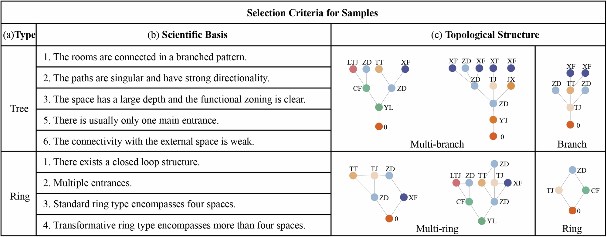 Fig. 9: Topology classification criteria.